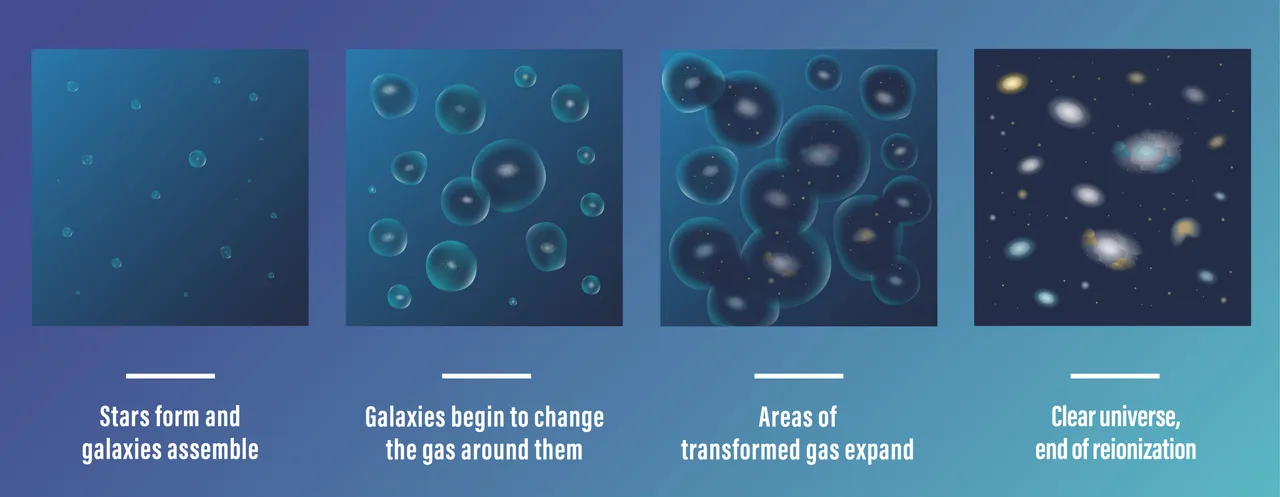 NASA illustration of conditions during the era of reionization — bubbles of ionized hydrogen around early galaxies amid darker patches of neutral hydrogen