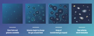 NASA illustration of conditions during the era of reionization — bubbles of ionized hydrogen around early galaxies amid darker patches of neutral hydrogen