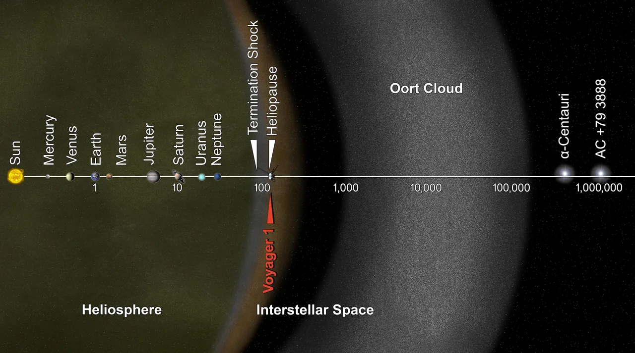 NASA visualization showing the Voyager 1 spacecraft crossing the boundary of the heliosphere into interstellar space, with the outer regions of the Solar System depicted