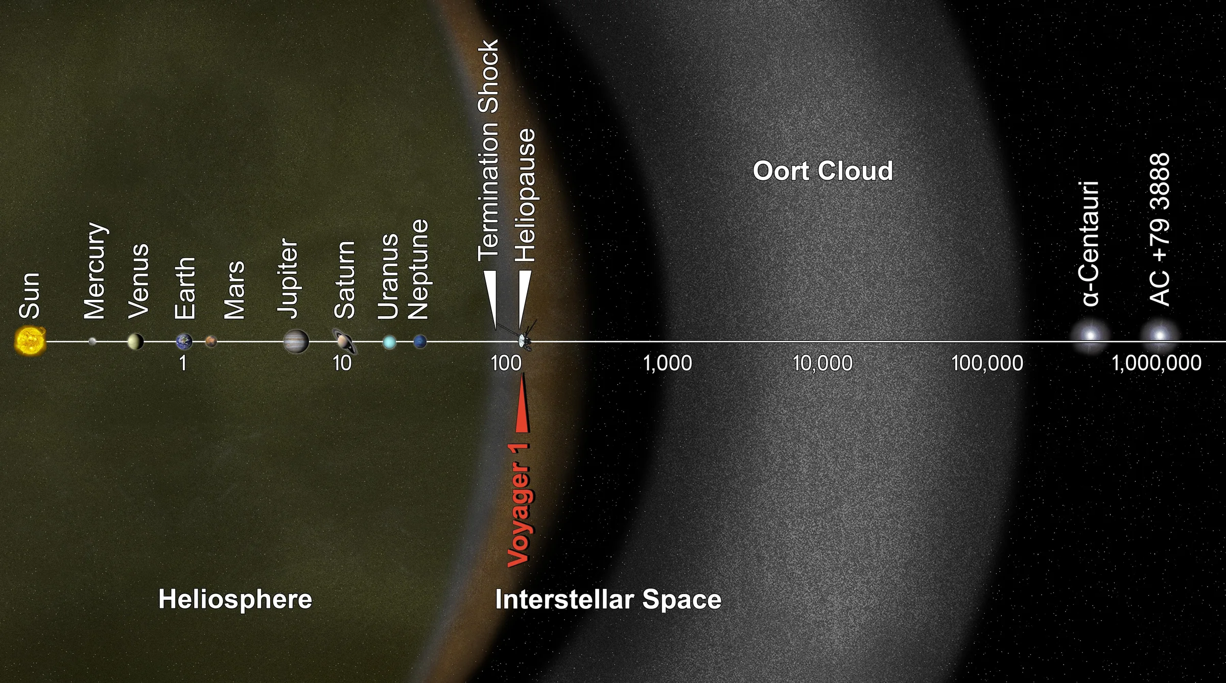 Voyager 1 uzay aracının heliosferi terk ederken Güneş Sistemi'nin dış bölgelerini gösteren NASA görseli; heliosfer sınırının ötesinde yıldızlararası uzay