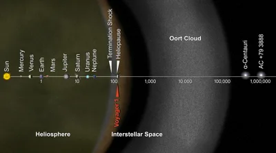 NASA visualization showing the Voyager 1 spacecraft crossing the boundary of the heliosphere into interstellar space, with the outer regions of the Solar System depicted