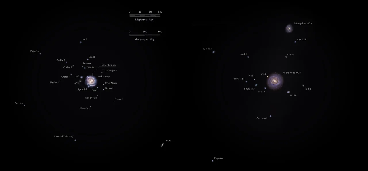 Top-view illustration of the Local Group — the spatial distribution of the Milky Way, Andromeda, Triangulum, and dozens of dwarf galaxies