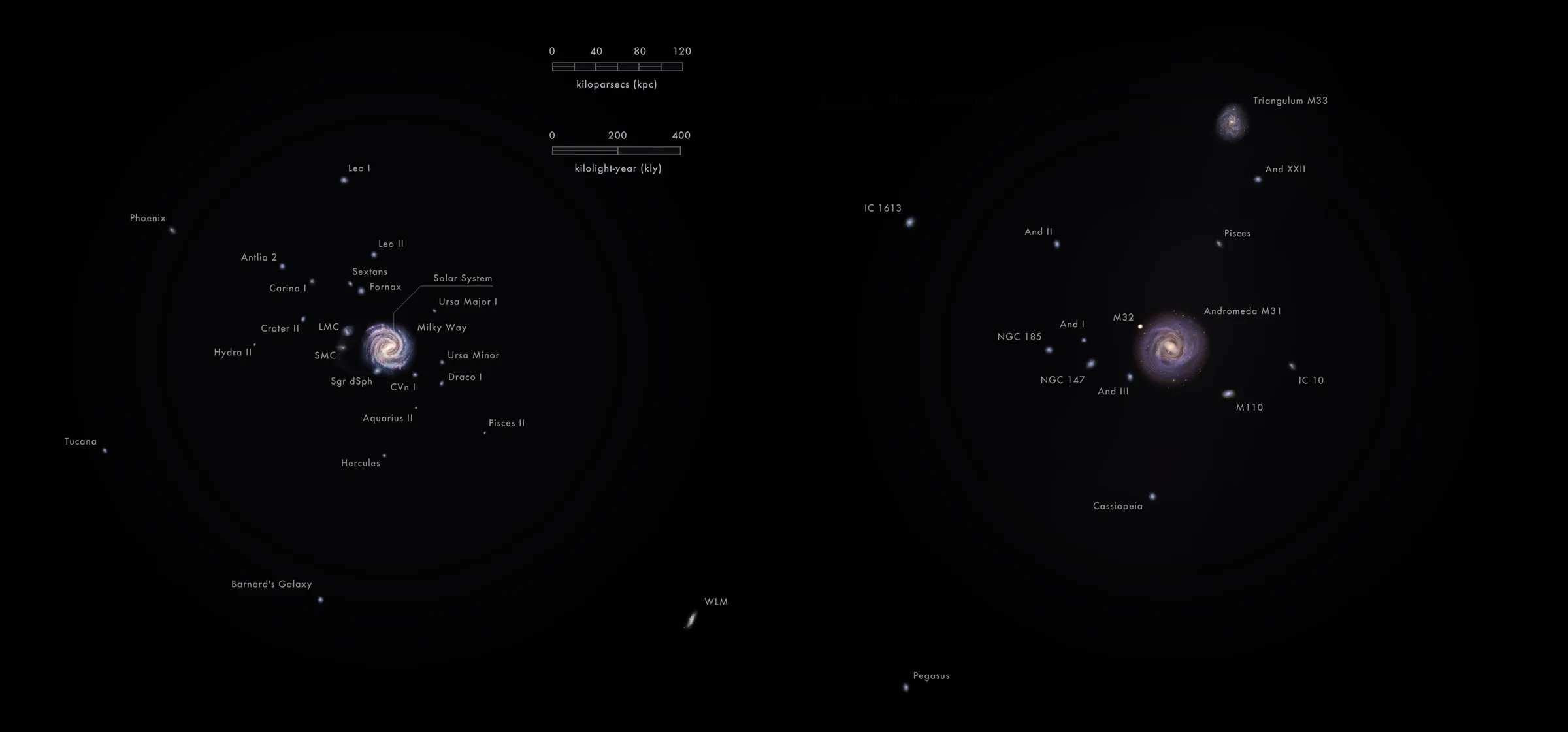 Top-view illustration of the Local Group — the spatial distribution of the Milky Way, Andromeda, Triangulum, and dozens of dwarf galaxies