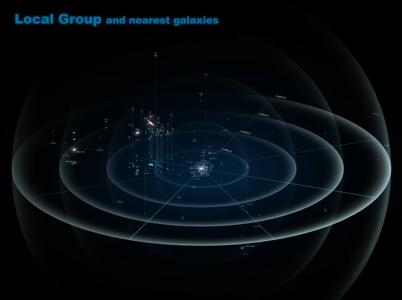 Scaled map of the Local Group and the nearest neighboring galaxy groups — Maffei, Sculptor, and M81 groups
