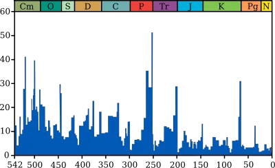 Line graph of marine genus extinction intensity through geologic time, with a sharp peak at the end of the Permian