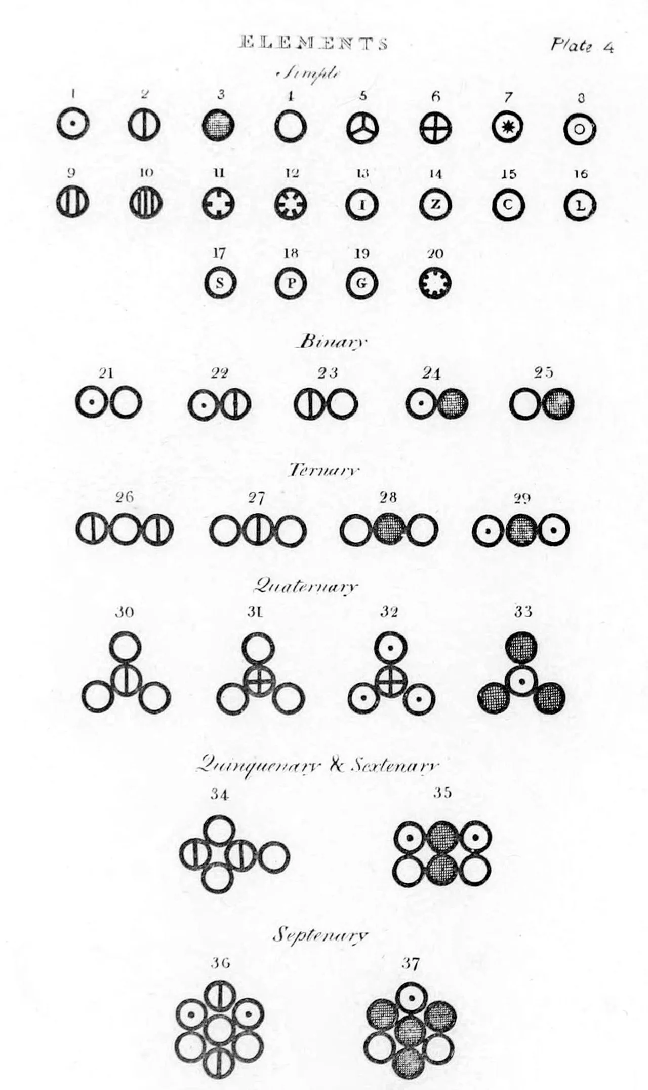 Table of element symbols from the frontispiece of Dalton's 1808 A New System of Chemical Philosophy