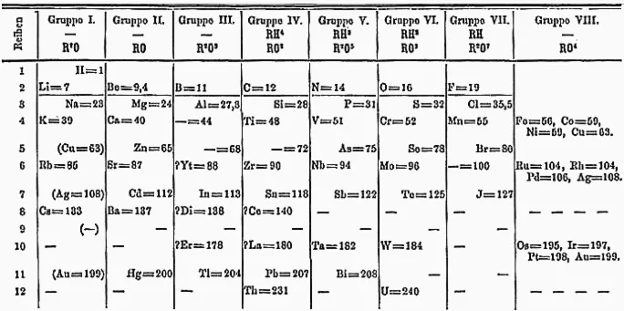 Mendeleev's 1871 periodic table of elements: symbols and atomic weights arranged in rows and columns, with squares deliberately left blank