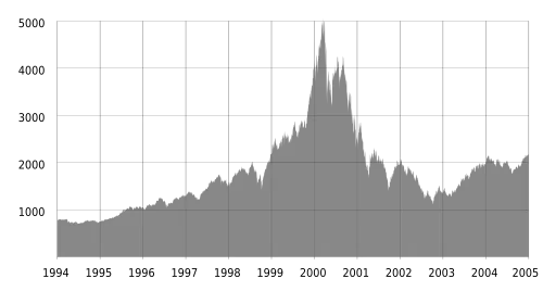 Chart of the NASDAQ Composite index 1994–2005: the March 2000 peak (5048) and the October 2002 trough (1114) are clearly visible