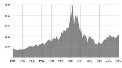 Chart of the NASDAQ Composite index 1994–2005: the March 2000 peak (5048) and the October 2002 trough (1114) are clearly visible