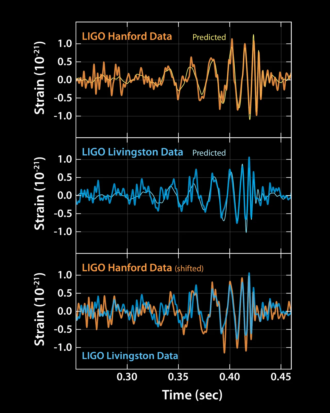 Strain diagrams of the GW150914 signal: a waveform rising in frequency and then dying down across a 0.2-second window in the Hanford and Livingston detectors